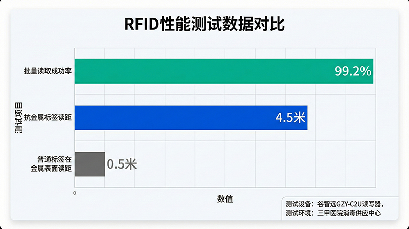 rfid实测数据柱状图