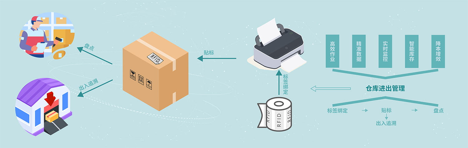 RFID仓库进出管理流程图