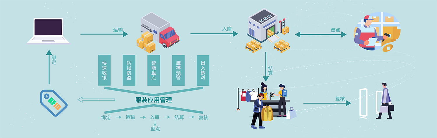 RFID服装零售管理流程图 - 从标签初始化到智能防盗全流程