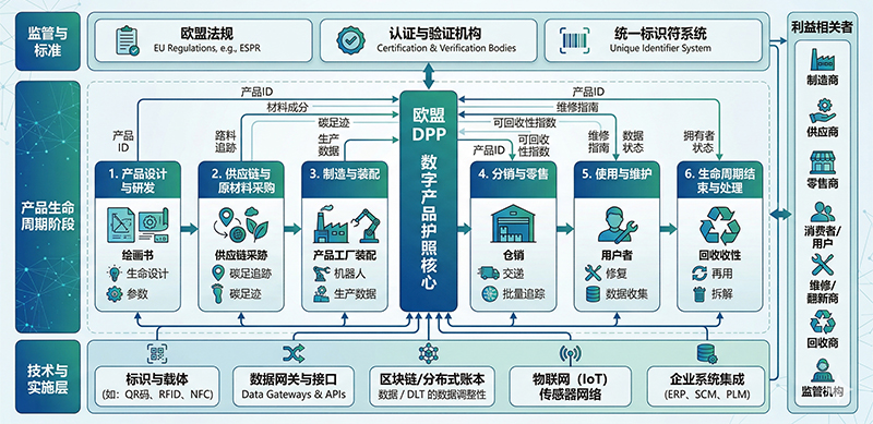 欧盟 DPP 数字身份证产品全生命周期管理架构图