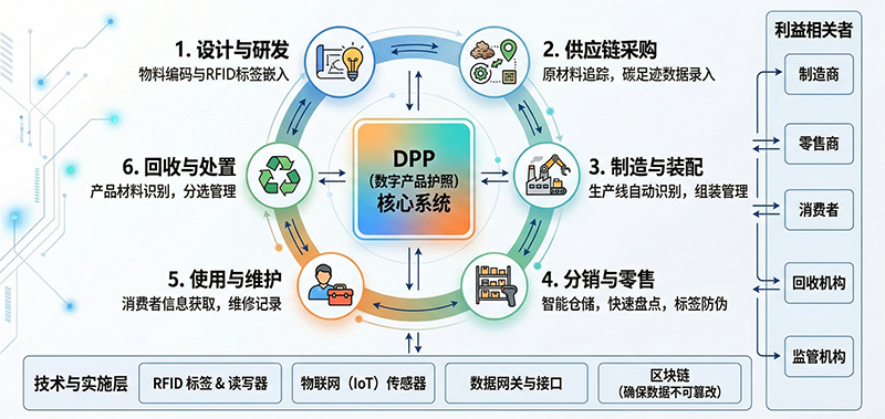 RFID 标签在欧盟 DPP 全生命周期中的应用场景