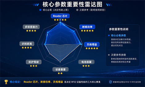 RFID 手持机核心参数重要性排名