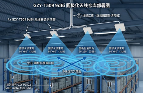 9dBi RFID天线仓储部署方案